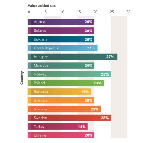 Vat Tax in Ukraine and other countries